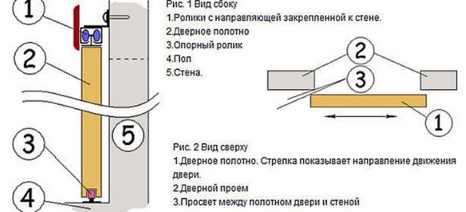 Двери-купе: 3 этапа установки своими руками