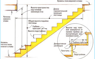 Правильный расчет ступеней лестницы для дома