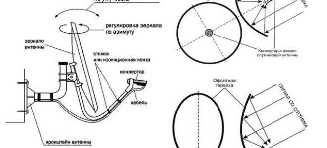 Инструкция в 5 советах: настройка спутниковой антенны самостоятельно