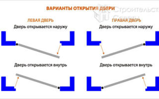 Дверь правая или левая: 3 способа определить сторонность
