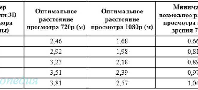 Диагональ телевизора и расстояние для просмотра: 7 основных величин