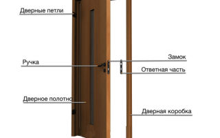 Устанавливаем дверной блок: 11 важных элементов изделия