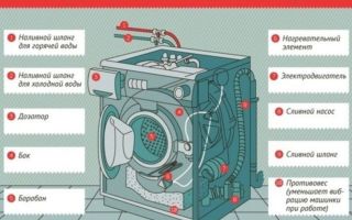 Устройство стиральной машины: основные детали и принцип работы