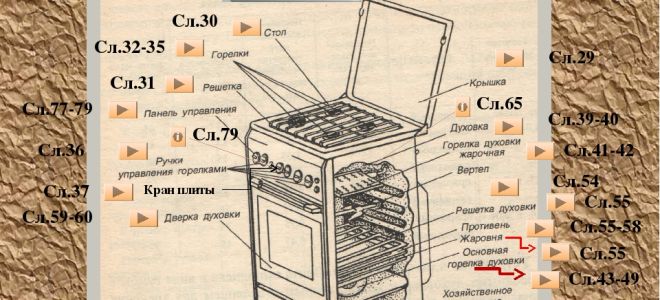 Устройство газовой плиты: 7 требований к эксплуатации