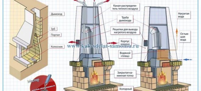 Устройство камина в частном доме