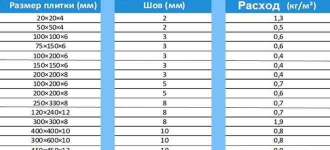Расход клея для плитки на 1м²: 3 способа расчета